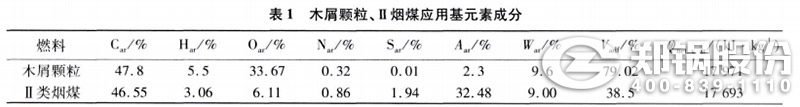 表1 木屑顆粒、II類煙煤應(yīng)用元素成分