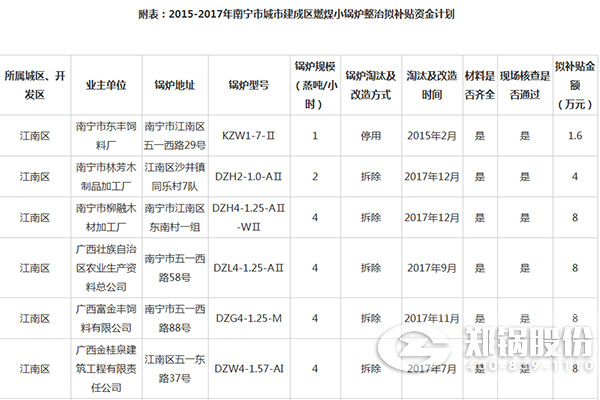南寧市城市建成區(qū)燃煤小鍋爐整治資金補貼