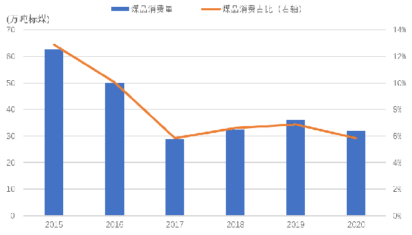 2015&mdash;2020年遂寧市煤品消費(fèi)量及占比情況.png