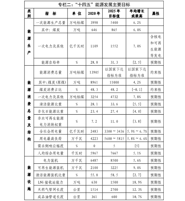 福建省&ldquo;十四五&rdquo;能源發(fā)展專項規(guī)劃專欄二.png