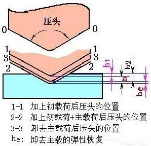 洛氏硬度計(jì)原理示意圖
